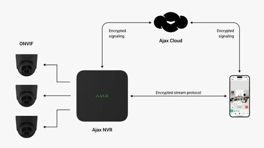 Ajax NVR DC Network Video Recorder 8-channel