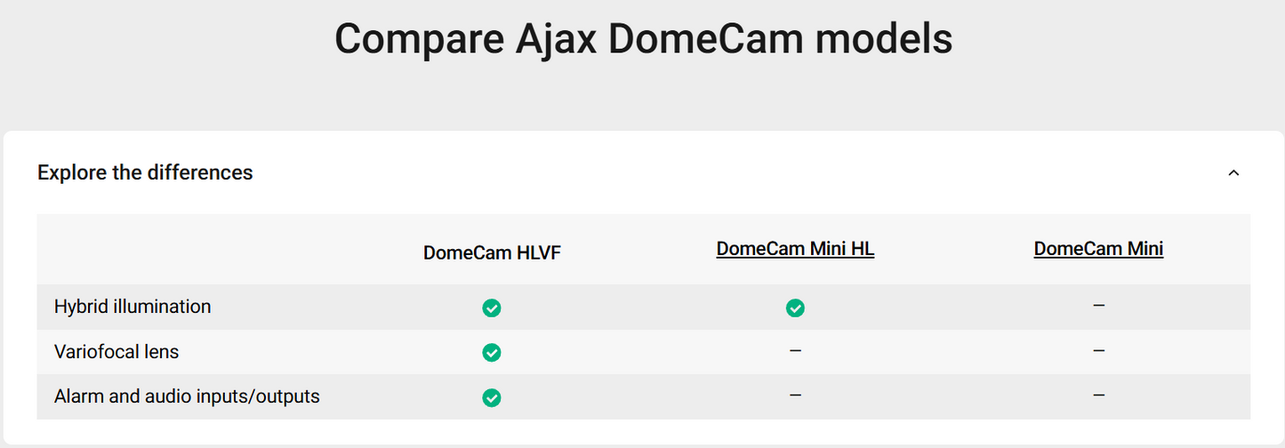 A comparison table titled 'Compare Ajax BulletCam models' showing feature rows for BulletCam HLVF, BulletCam HL, and BulletCam on a light gray background.