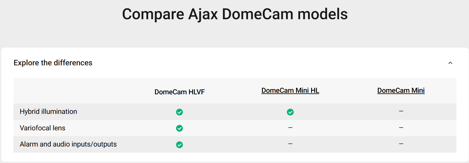 A comparison table titled 'Compare Ajax BulletCam models' showing feature rows for BulletCam HLVF, BulletCam HL, and BulletCam on a light gray background.