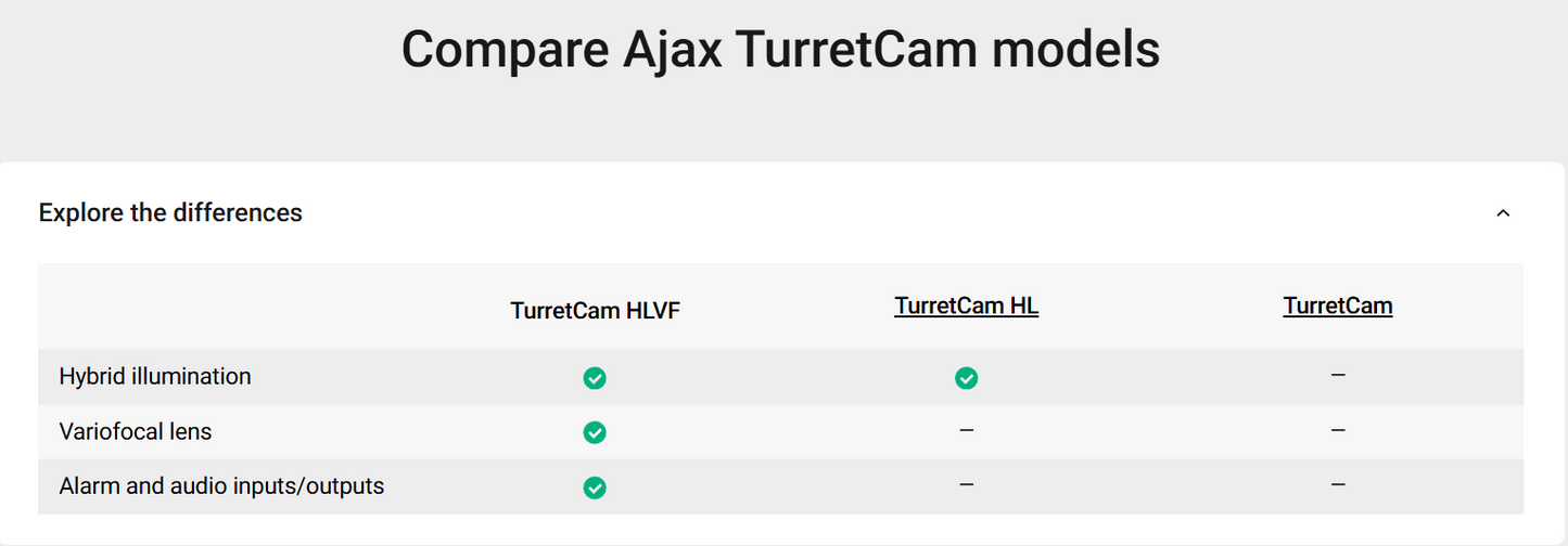 A comparison table titled 'Compare Ajax BulletCam models' showing feature rows for BulletCam HLVF, BulletCam HL, and BulletCam on a light gray background.