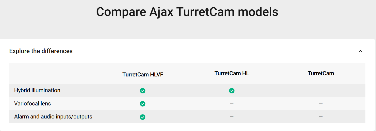 A comparison table titled 'Compare Ajax BulletCam models' showing feature rows for BulletCam HLVF, BulletCam HL, and BulletCam on a light gray background.